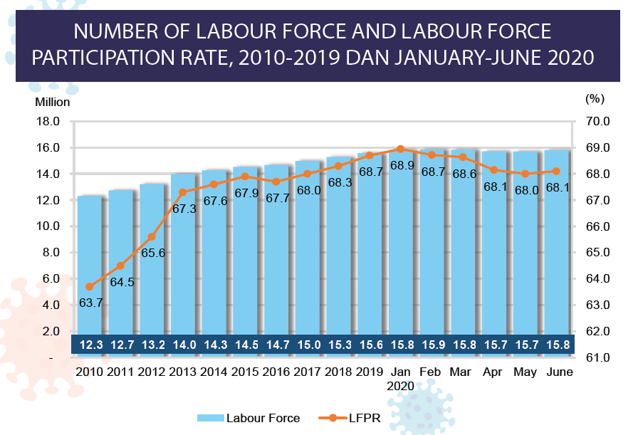 statistic of unemployment rate in malaysia